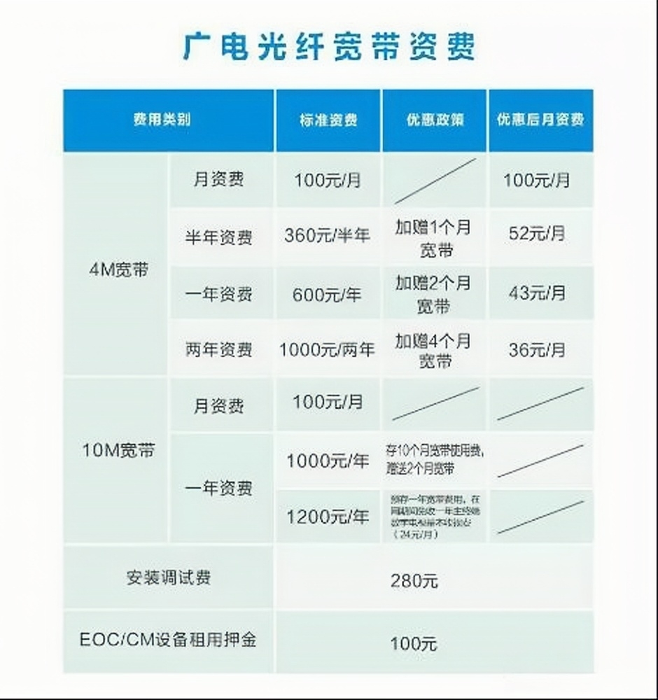 2023年广电宽带套餐价格表-广电宽带收费标准